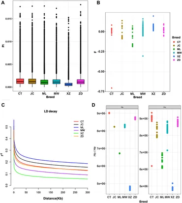 Frontiers | Whole-genome resequencing reveals genetic
