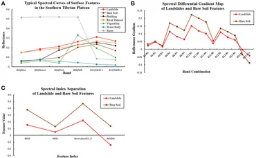Frontiers | A research on the relationship between landslide