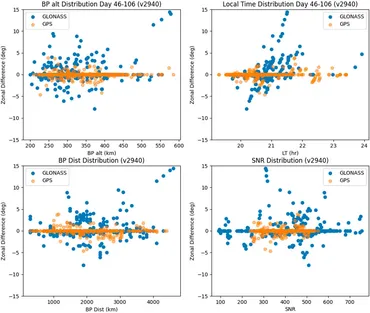 Frontiers | GOLD plasma bubble observations comparison with