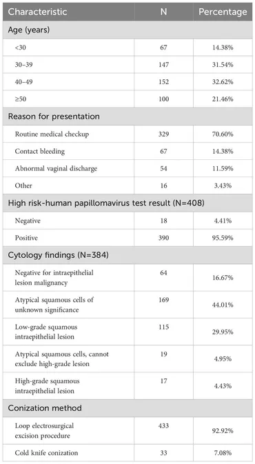 Frontiers | Post-conization pathological upgrading and