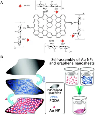 Frontiers | Graphene hybrids: synthesis strategies and