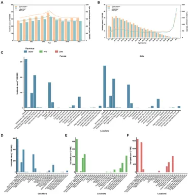 Frontiers | The global incidence and trends of three common