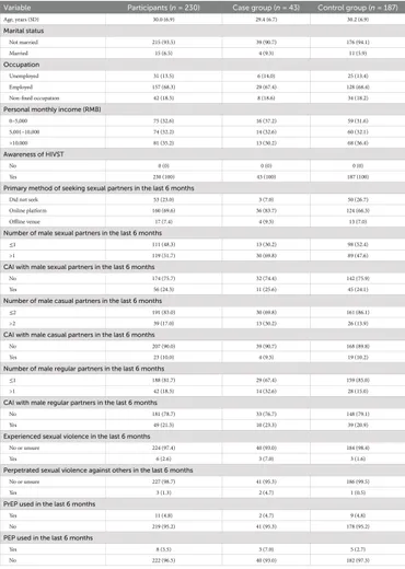 Frontiers | Nested case-control study investigating factors