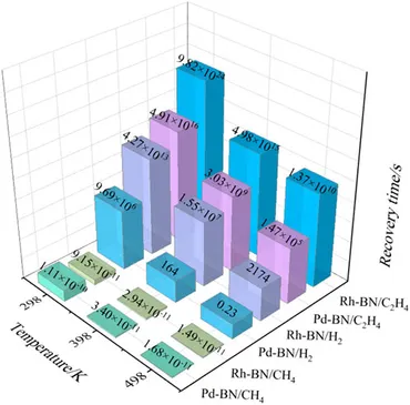 Frontiers | Novel gas sensing mechanisms of Pd and Rh-doped