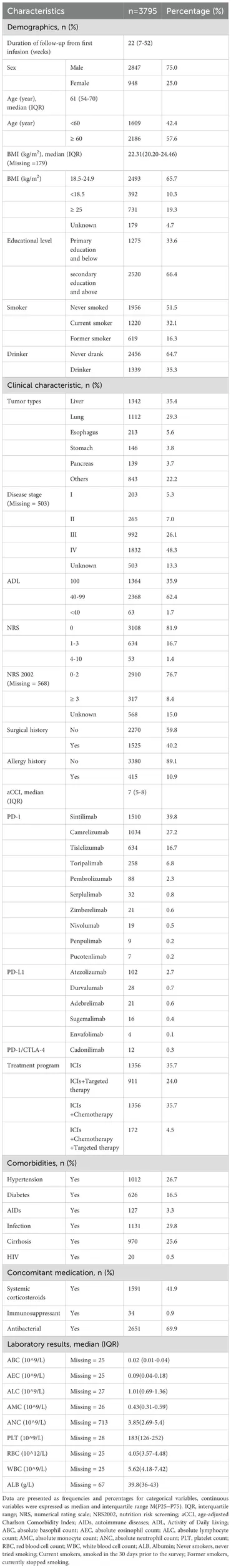 Frontiers | Predictors of severity and onset timing of