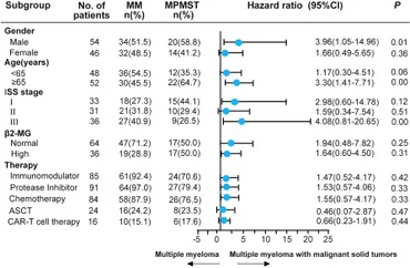 Frontiers | Effect of metachronous primary and secondary