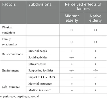 Frontiers | Exploring the determinants of subjective well