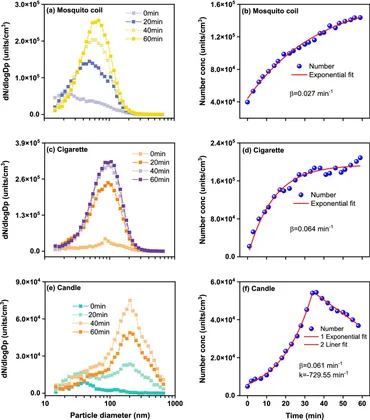 mam Frontiers | Characteristics of airborne particles emitted