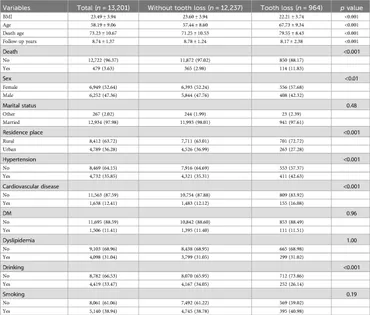 Frontiers | Tooth loss and mortality risk: the mediating