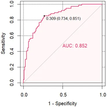 Frontiers | Predictive role of a combined model for futile