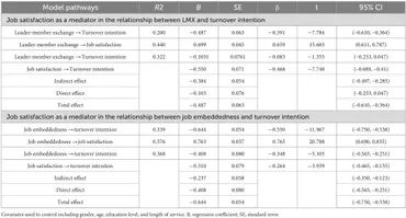 Frontiers | Turnover intention and the moderating role of