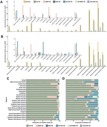 Frontiers | Global burden and trend of tuberculosis in