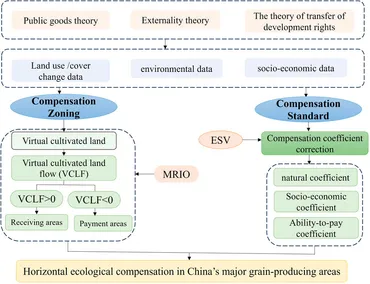 Frontiers | Horizontal ecological compensation zoning and standard