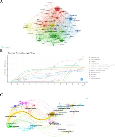 Frontiers | Bibliometric analysis and visualization of
