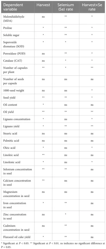 Frontiers | Effect of foliar spray selenium on antioxidant