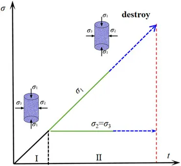 Frontiers | Energy evolution and damage constitutive model