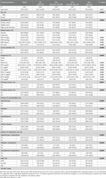 テスト Frontiers | Association between the triglyceride glucose