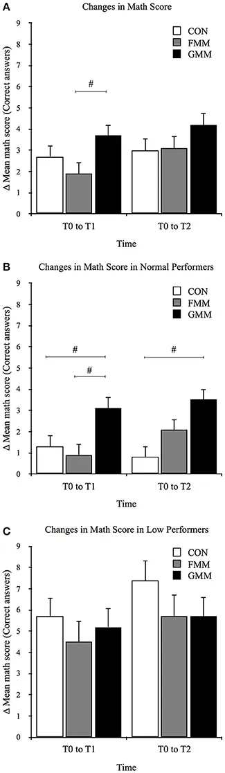 Frontiers | Motor-Enriched Learning Activities Can Improve