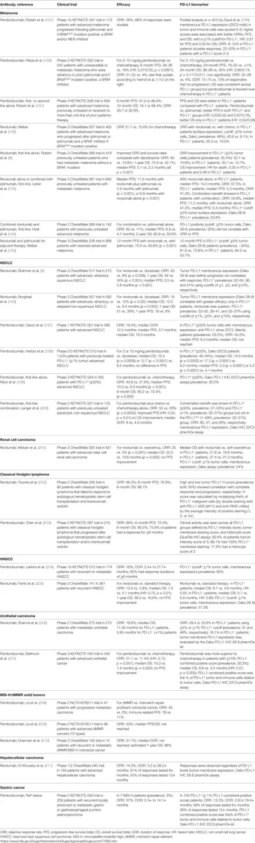 Frontiers | PD-1/PD-L1 Blockade: Have We Found the Key to