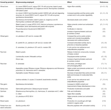 Frontiers | Fermentation Biotechnology Applied to Cereal