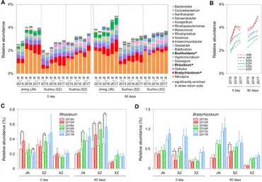 Frontiers | Wheat Straw Return Influences Nitrogen-Cycling