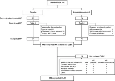 Frontiers | Duration of Treatment Effect Using IncobotulinumtoxinA