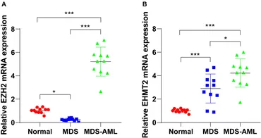 Frontiers | EZH2/EHMT2 Histone Methyltransferases Inhibit