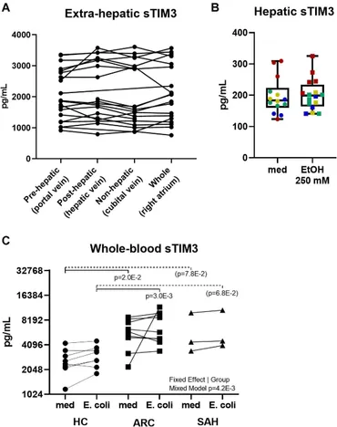 Frontiers | Soluble TIM3 and Its Ligands Galectin-9 and