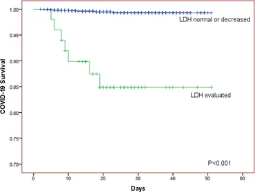j Frontiers | Serum Lactate Dehydrogenase Level as a