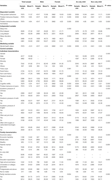 Frontiers | Relationship Between Chinese Adolescents' Sleep