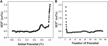 Frontiers | A New Electrochemical Detection Technique for