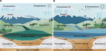 Groundwater Flow-Modeling and Sensitivity Analysis in a