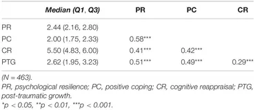 Frontiers | Post-traumatic Growth and Psychological