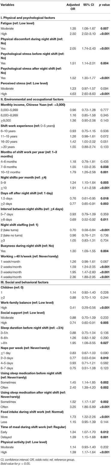 BMC Frontiers | Predictors of Shift Work Sleep Disorder Among Nurses