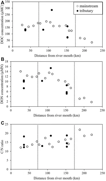 Frontiers | Factors Controlling the Spatial Distribution of