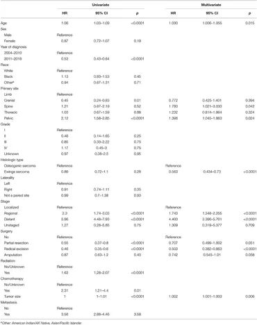 Frontiers | A Nomogram for Predicting Cancer-Specific