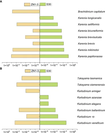 Frontiers | Development of Specific DNA Barcodes for the