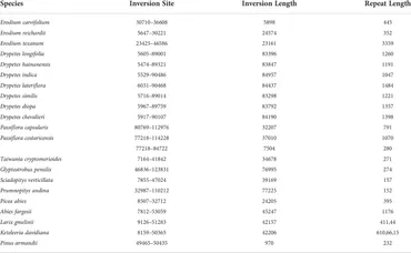 Frontiers | Does IR-loss promote plastome structural