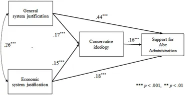 Frontiers | The role of system justification theory in