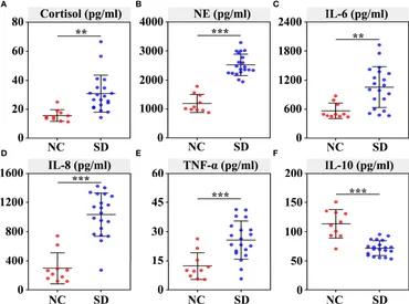 Frontiers | Lactobacillus Ameliorates SD-Induced Stress