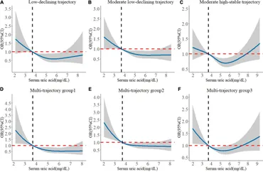 Frontiers | Moderate increase of serum uric acid within a