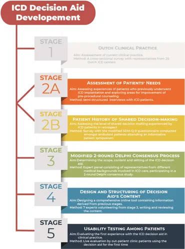 Frontiers | The development of a decision aid for shared