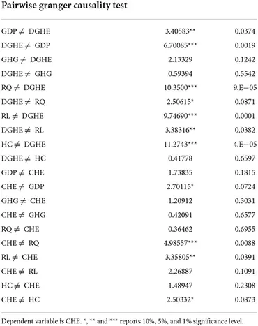 Frontiers | Health expenditures, environmental quality, and