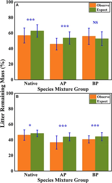 Frontiers | Invasive Plants and Species Richness Impact