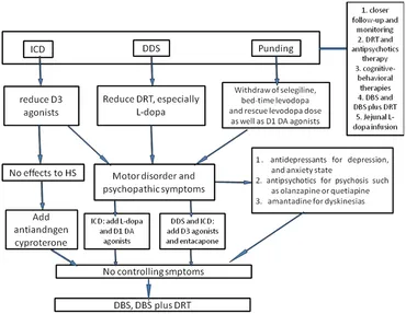 Frontiers | Impulsive and Compulsive Behaviors in Parkinson's Disease