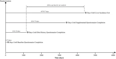 Frontiers | Association between low-fat diet and liver