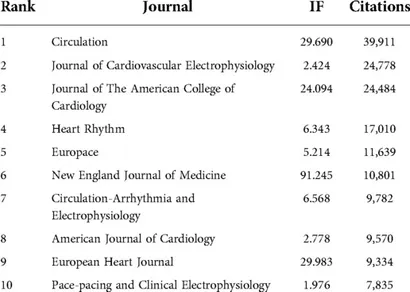 Frontiers | Global research trends in catheter ablation and