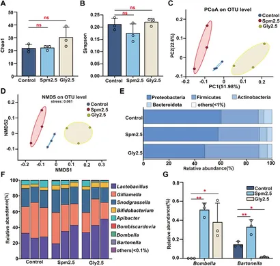Frontiers | Effects of spinetoram and glyphosate on