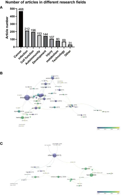 Frontiers | Bibliometric analysis of single-cell sequencing