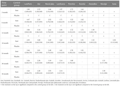 Frontiers | Comparing efficacy and safety of first-line